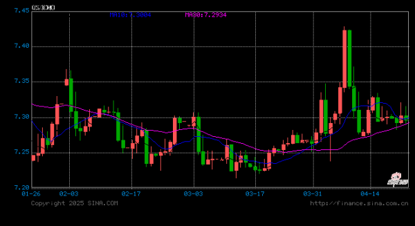 创元网配资 人民币兑美元中间价较上日调降37点至7.2133