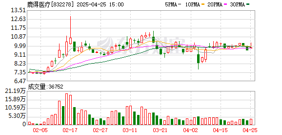 扬帆配资 鹿得医疗2024年营收增长4.66% 2025一季度扣非净利率增长88.21%
