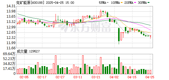 鑫配资 兖矿能源：2025年一季度净利润27.10亿元