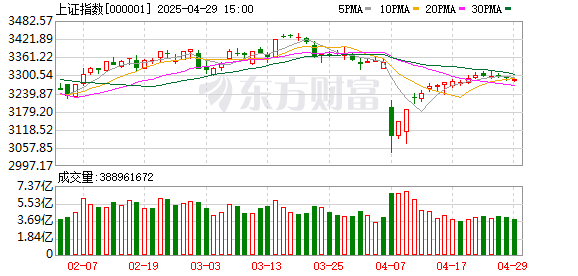 爱配配资 A股三大指数震荡整理 PEEK材料概念股爆发