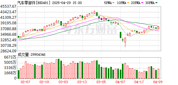 道正网配资 特朗普突然出手！汽车零件板块集体拉升！