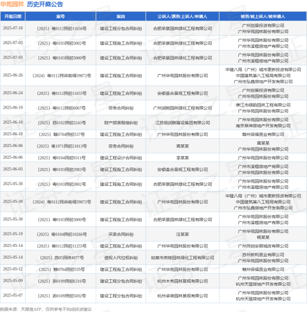 富灯网 华苑园林作为原告/上诉人的1起涉及建设工程施工合同纠纷的诉讼将于2025年5月14日开庭