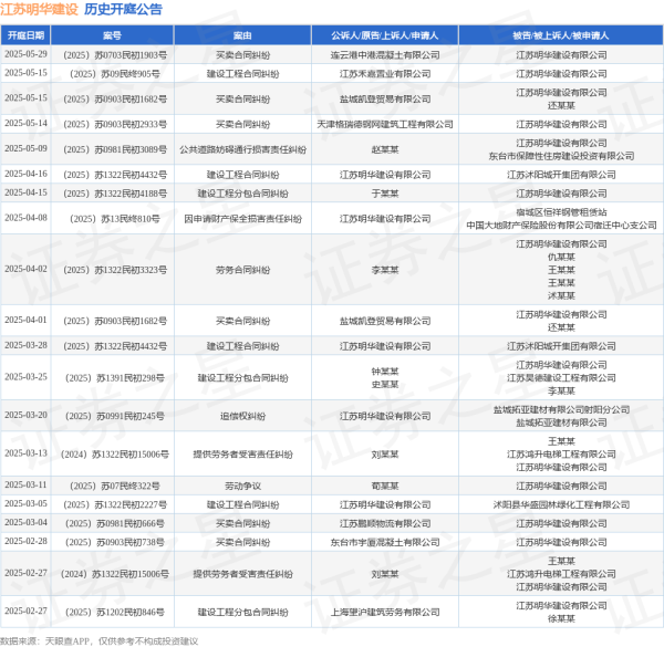 策略通 江苏明华建设作为被告/被上诉人的1起涉及买卖合同纠纷的诉讼将于2025年5月14日开庭