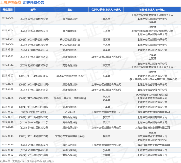 长红配资 上海沪杰保安作为被告/被上诉人的1起涉及劳务合同纠纷的诉讼将于2025年5月14日开庭