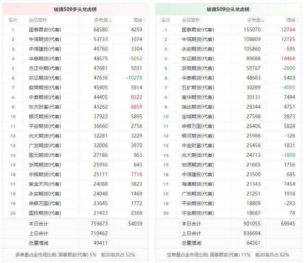 大发配资 玻璃龙虎榜 | 主力合约增仓下行 多空双方均呈进场态势