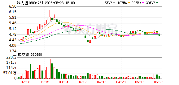 金铺子配资 科力远：5月23日召开董事会会议