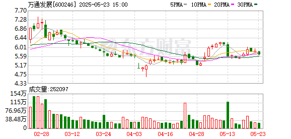美美配资 万通发展：5月23日召开董事会会议
