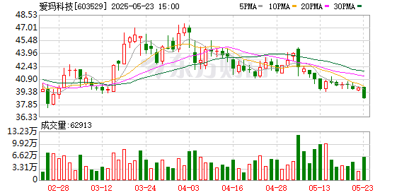 财盛证券 爱玛科技：5月23日召开董事会会议