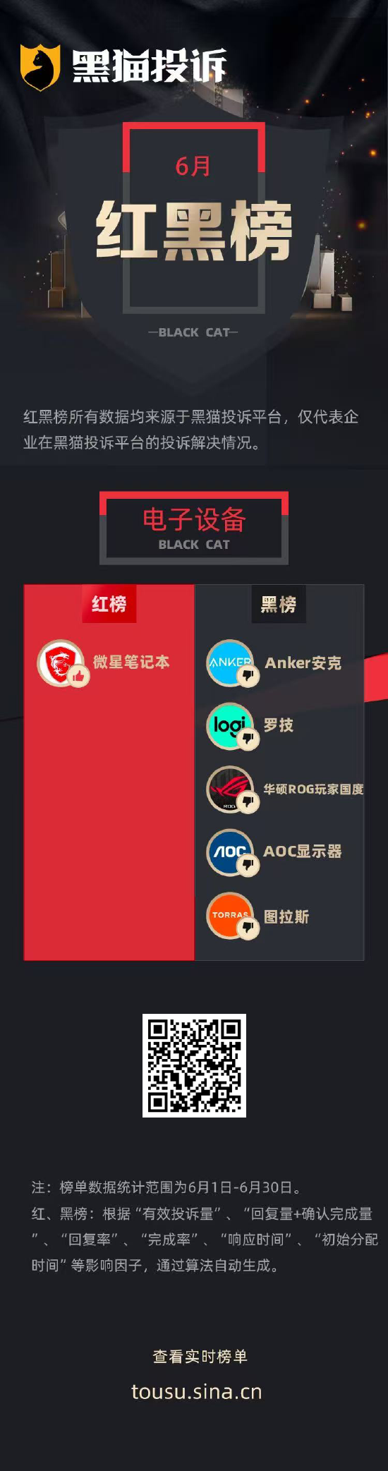 大发配资 6月黑猫投诉电子设备领域红黑榜：安克充电宝部分型号3C认证被撤销，售后推诿扯皮
