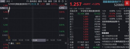 钱投网 “AI制药第一股”拿下470亿大单！晶泰控股高开15%，创新药“新势力”港股通创新药ETF（520880）续涨逾1%