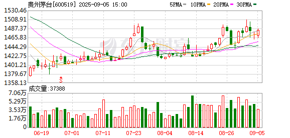 安徽润格 茅台推1935“高端款” 定价约千元 老款价格倒挂目前仅卖600多元