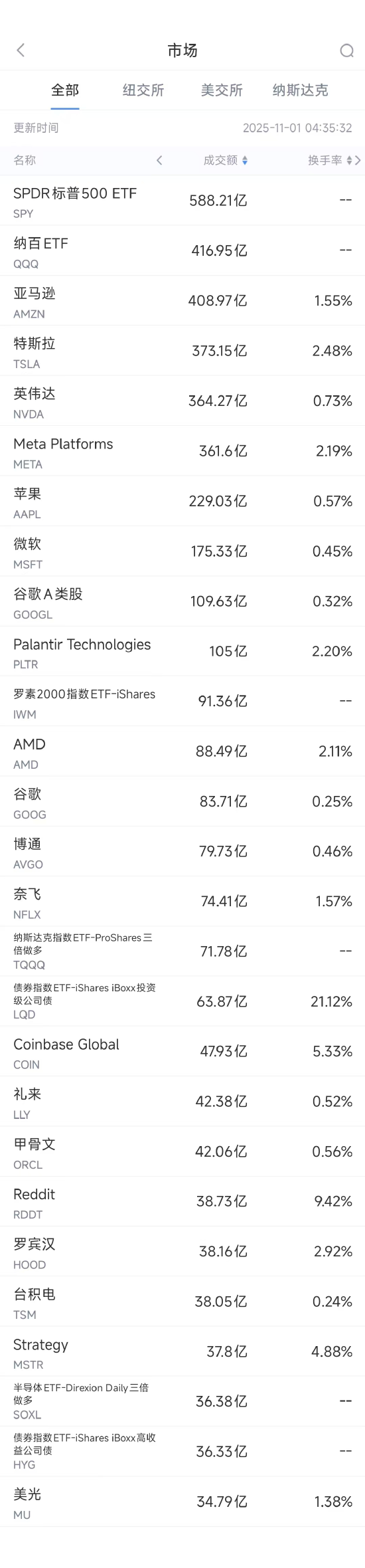 同花顺配资 11月1日美股成交额前20：亚马逊业绩超预期股价大涨9.6%